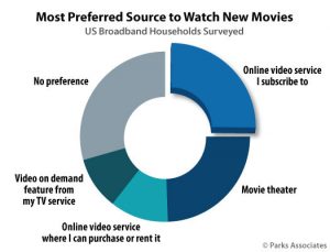 Parks Associates: Most Preferred Source to Watch New Movies